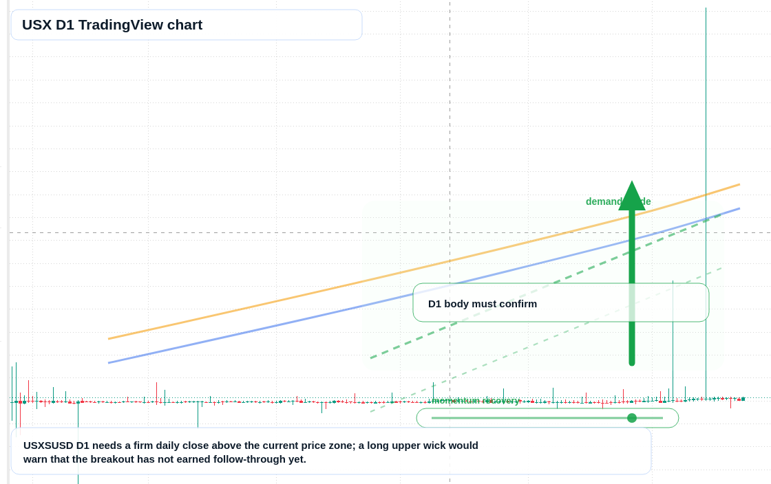 USX D1 candlestick chart