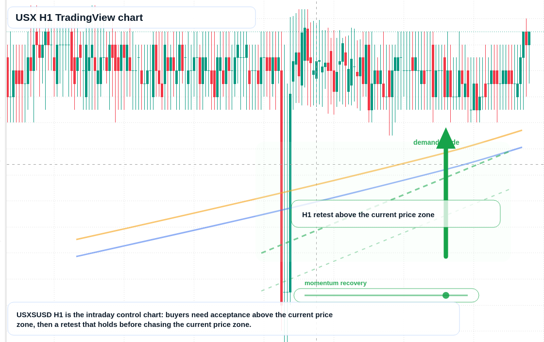 USX H1 candlestick chart