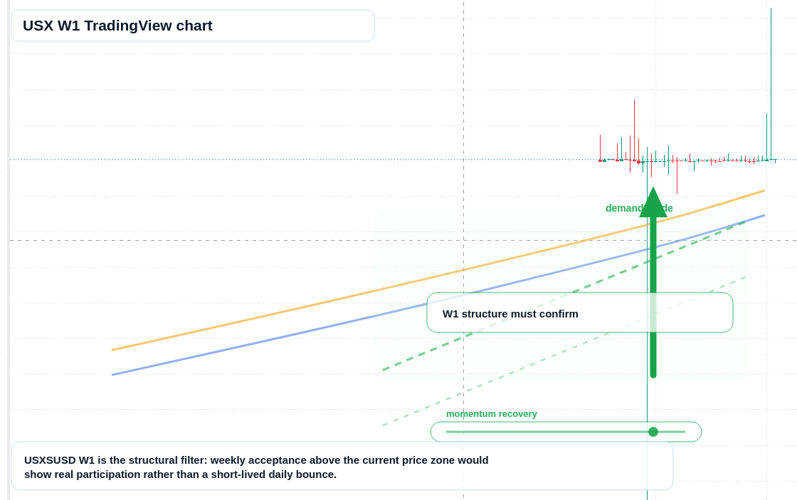 USX W1 candlestick chart