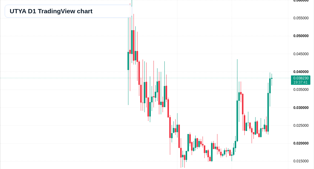 UTYA D1 candlestick chart