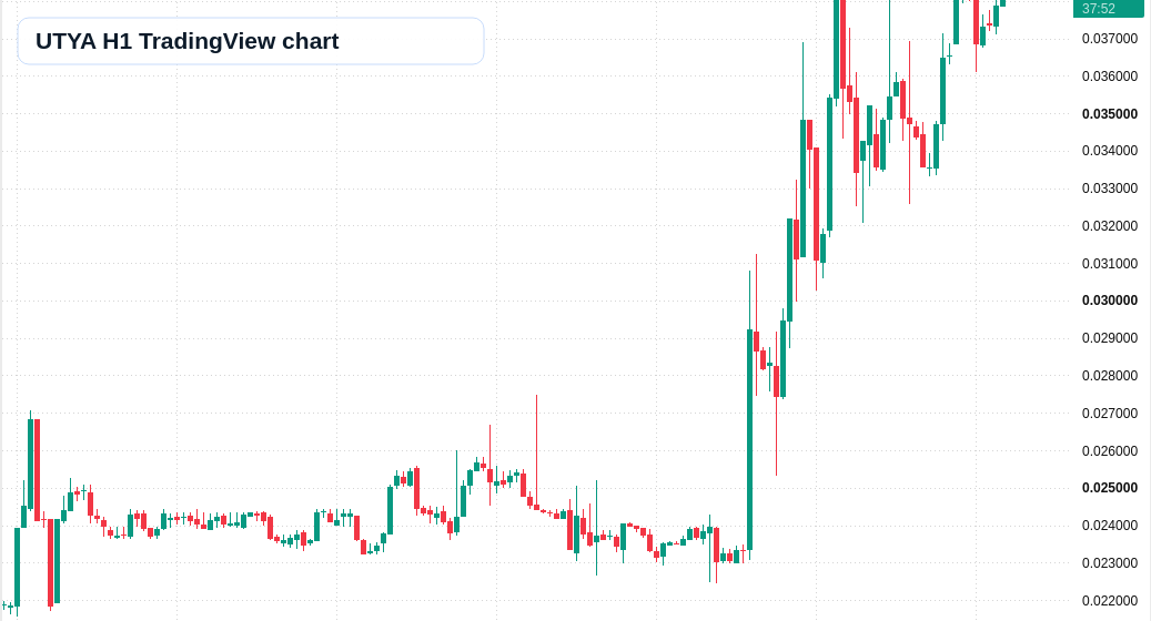UTYA H1 candlestick chart