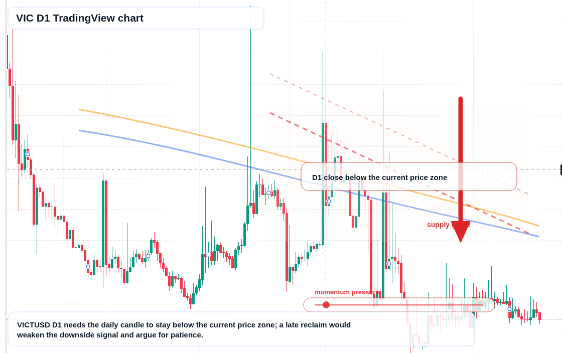 VIC D1 candlestick chart