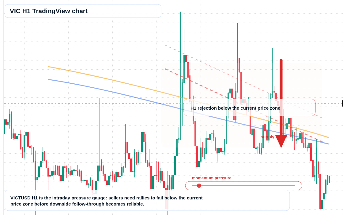 VIC H1 candlestick chart