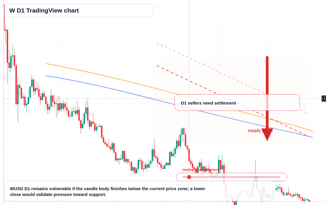 W D1 candlestick chart