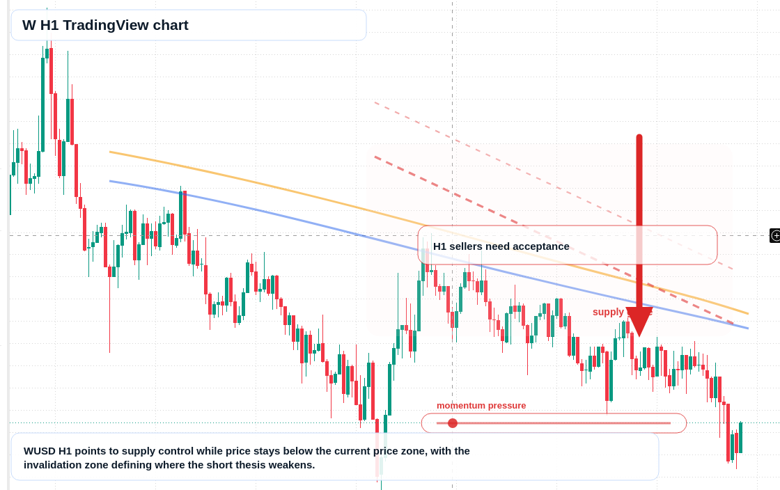 W H1 candlestick chart