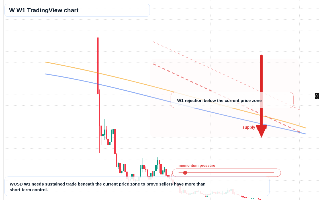 W W1 candlestick chart