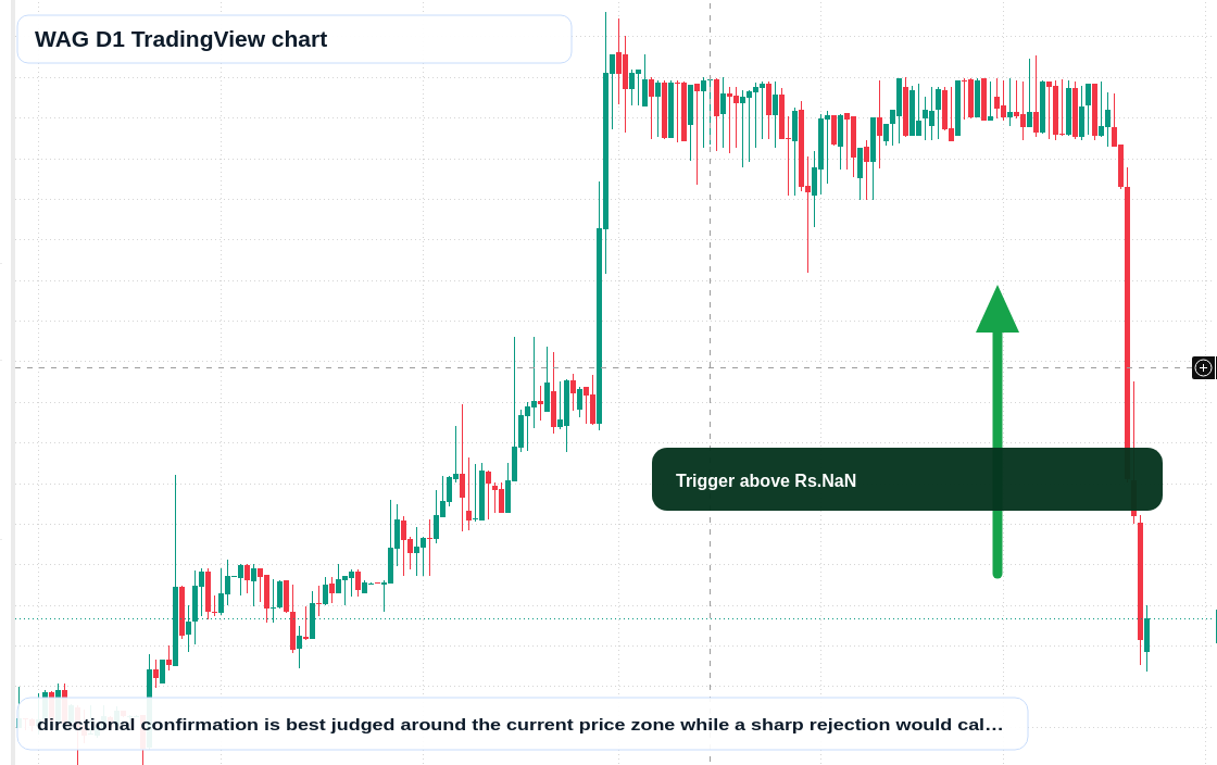 WAG D1 candlestick chart
