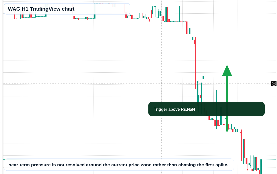 WAG H1 candlestick chart
