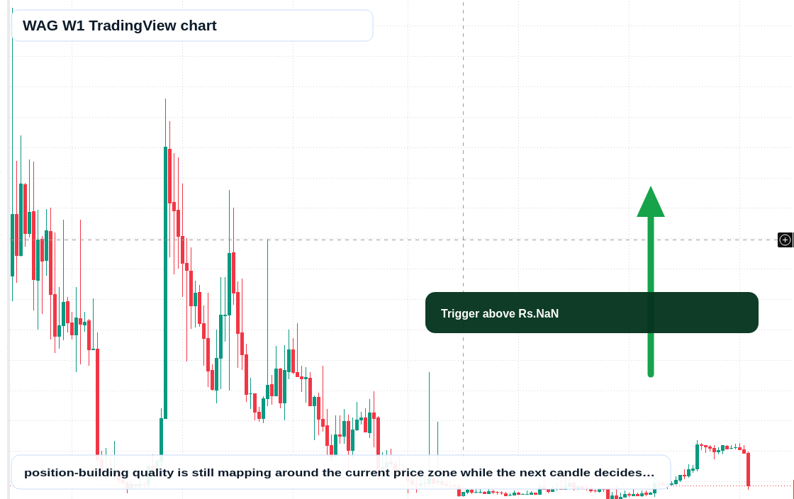 WAG W1 candlestick chart