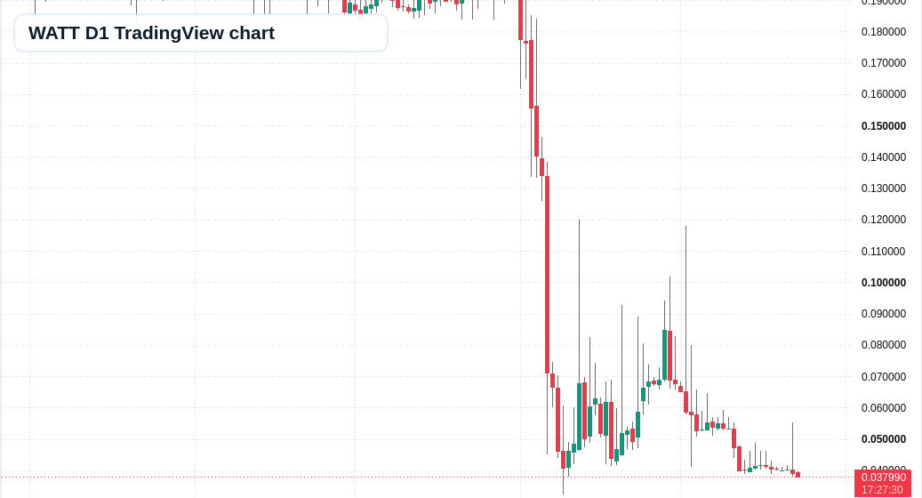 WATT D1 candlestick chart