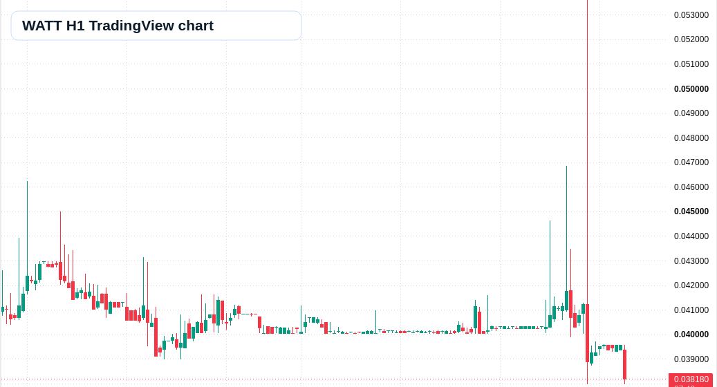 WATT H1 candlestick chart