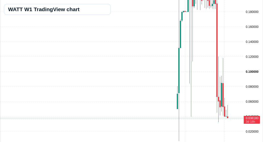 WATT W1 candlestick chart