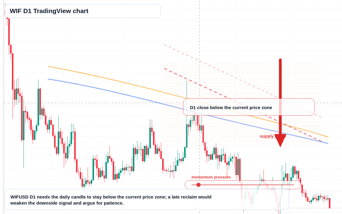 WIF D1 candlestick chart
