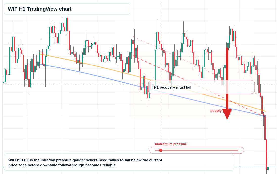 WIF H1 candlestick chart