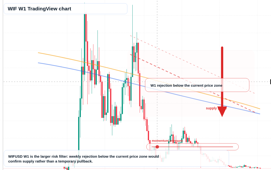 WIF W1 candlestick chart