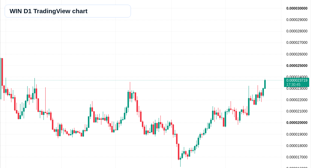 WIN D1 candlestick chart