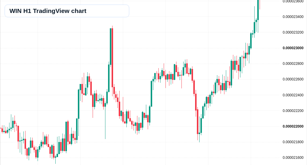 WIN H1 candlestick chart