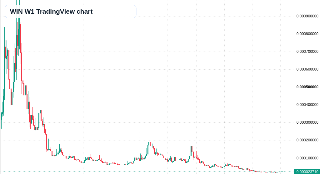 WIN W1 candlestick chart