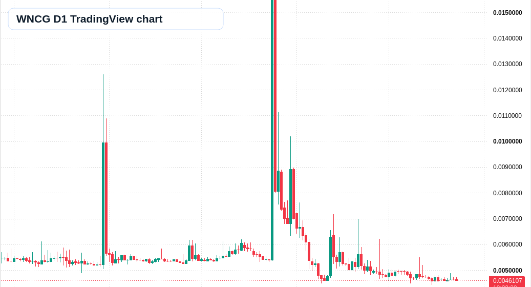 WNCG D1 candlestick chart
