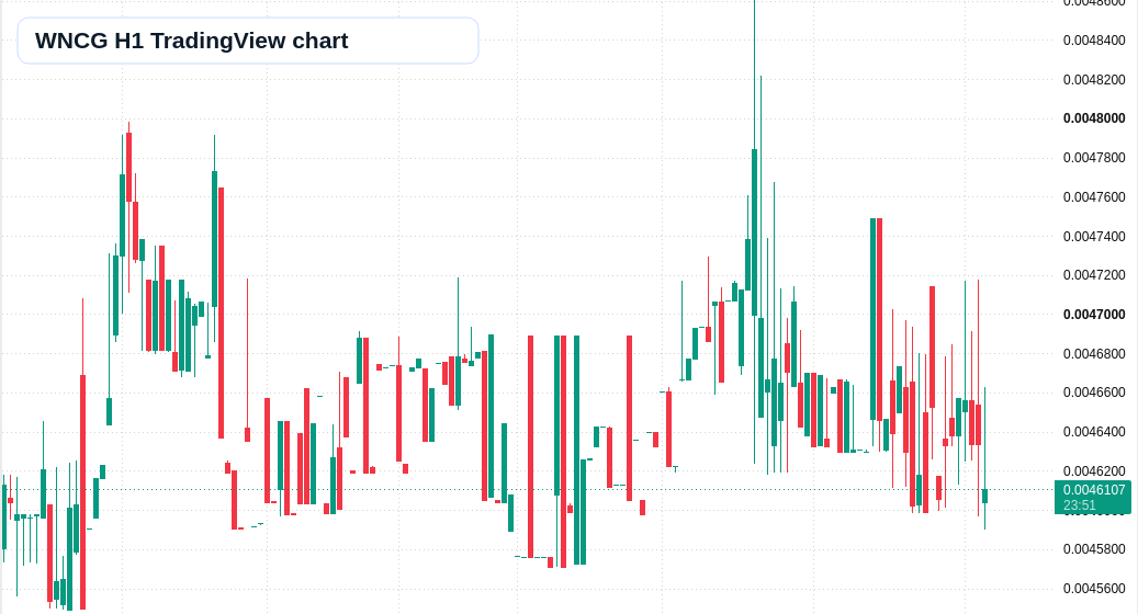 WNCG H1 candlestick chart