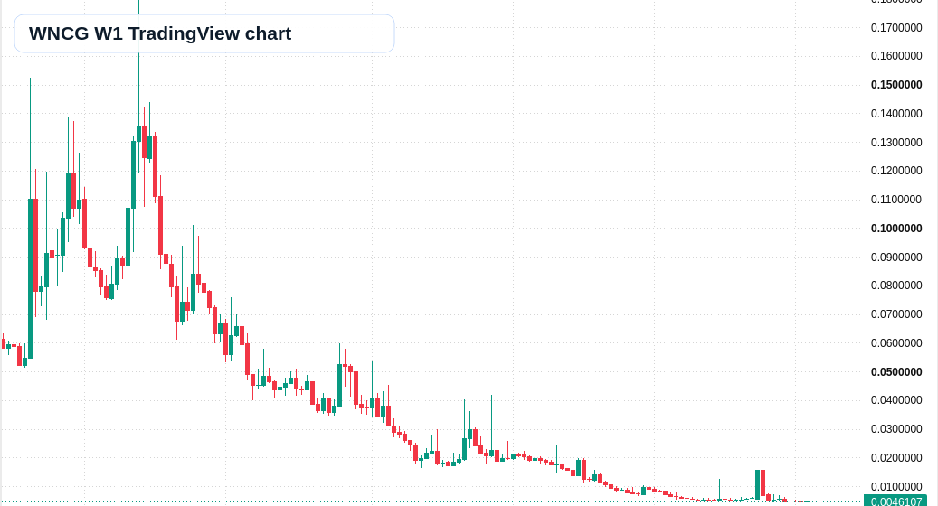 WNCG W1 candlestick chart