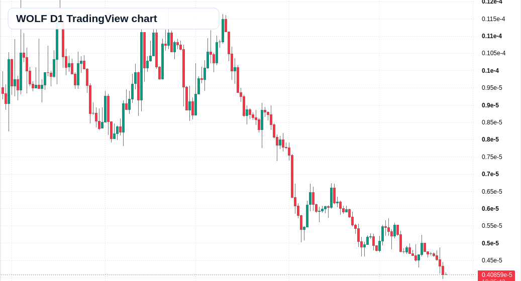 WOLF D1 candlestick chart