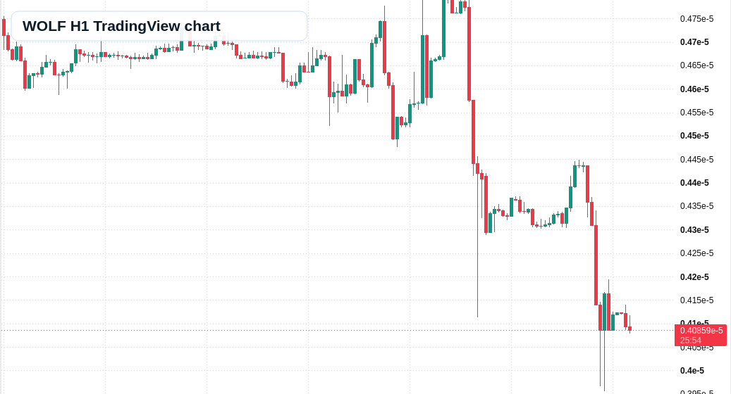 WOLF H1 candlestick chart