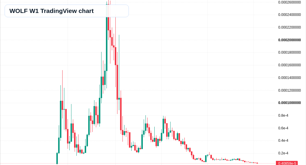 WOLF W1 candlestick chart