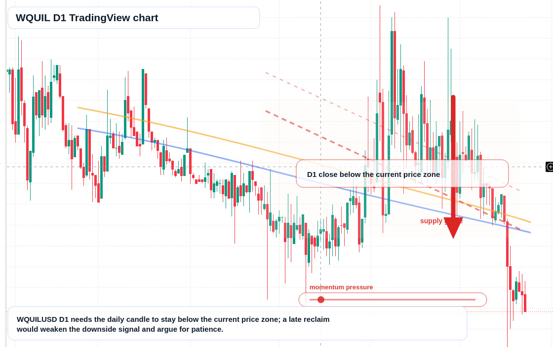 WQUIL D1 candlestick chart