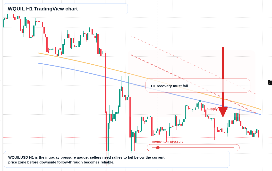 WQUIL H1 candlestick chart