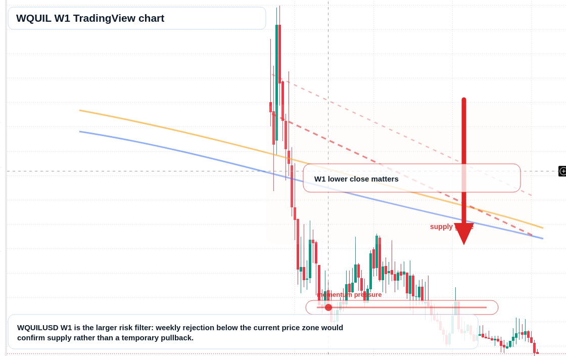 WQUIL W1 candlestick chart