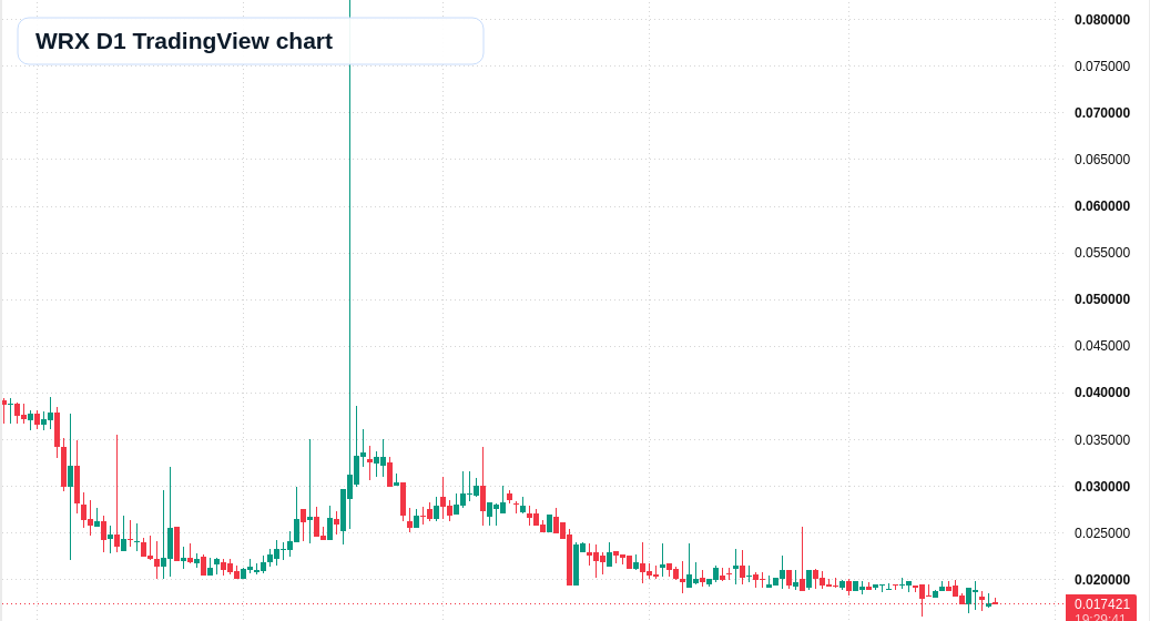 WRX D1 candlestick chart