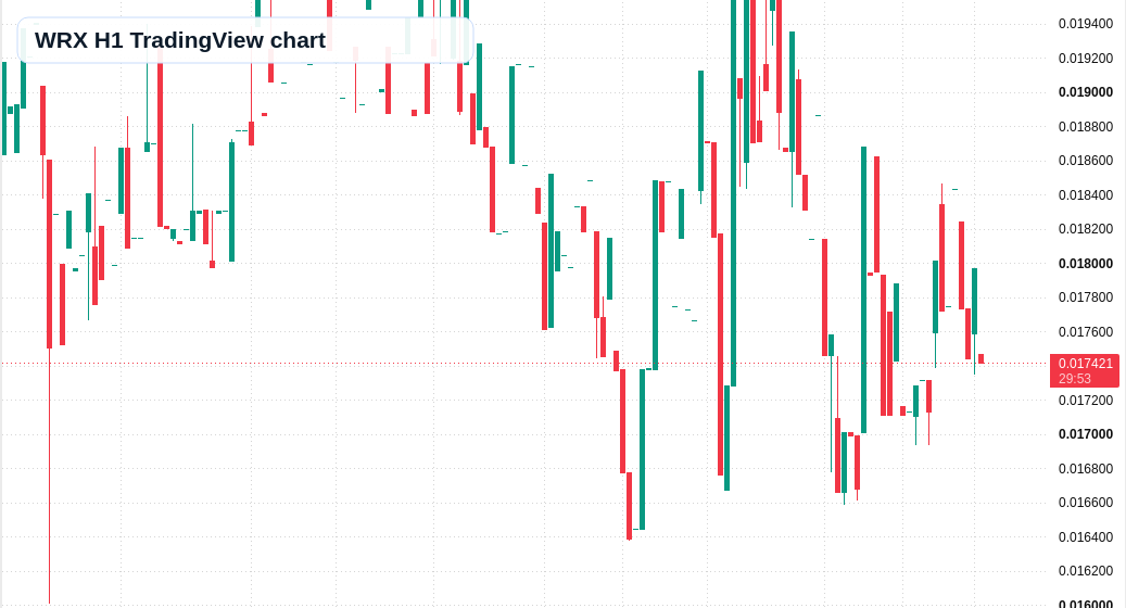WRX H1 candlestick chart
