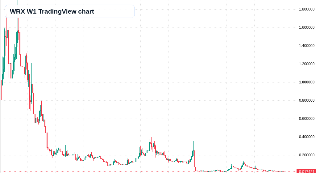 WRX W1 candlestick chart