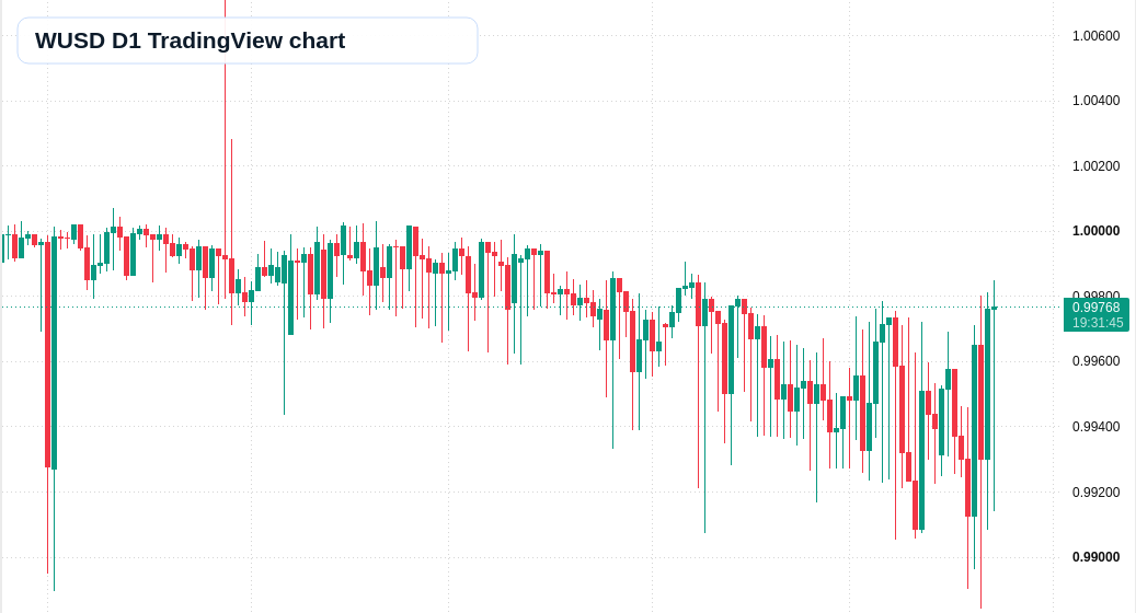 WUSD D1 candlestick chart