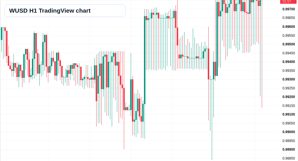 WUSD H1 candlestick chart