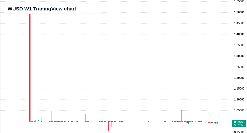 WUSD W1 candlestick chart