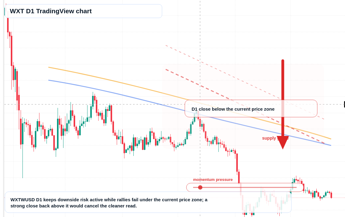WXT D1 candlestick chart