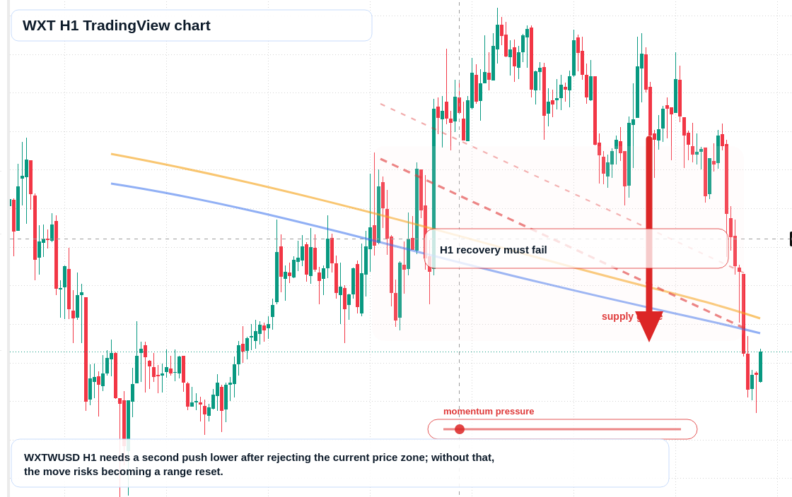 WXT H1 candlestick chart