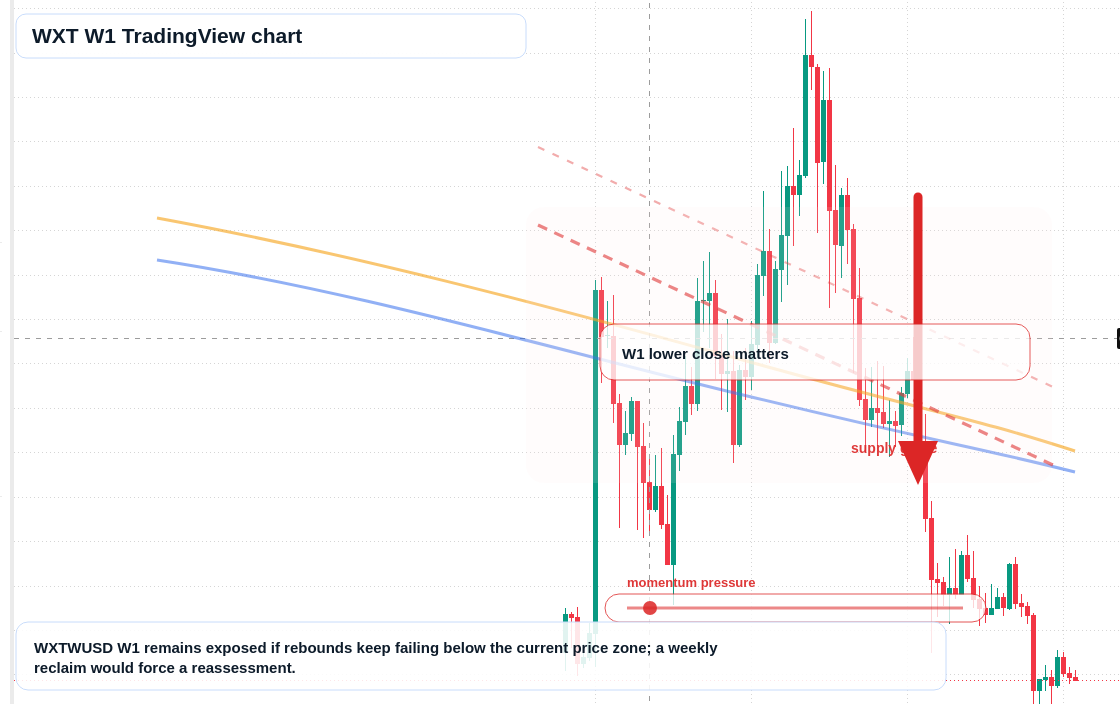 WXT W1 candlestick chart