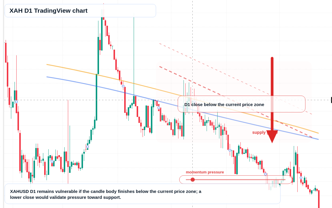 XAH D1 candlestick chart