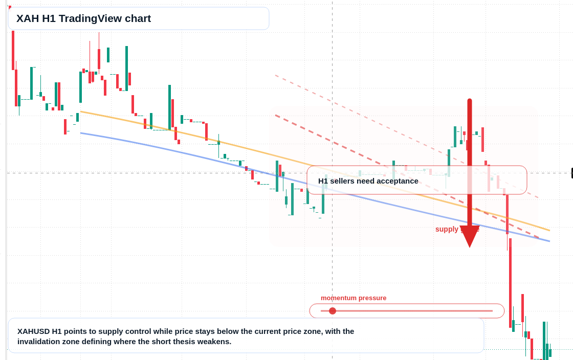 XAH H1 candlestick chart
