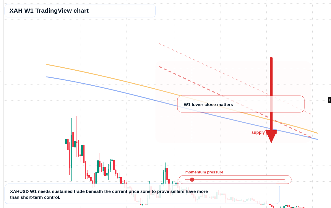 XAH W1 candlestick chart