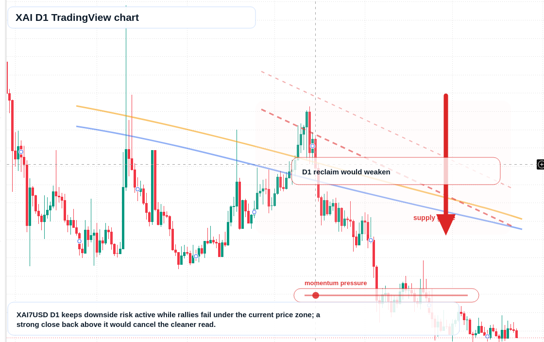 XAI D1 candlestick chart