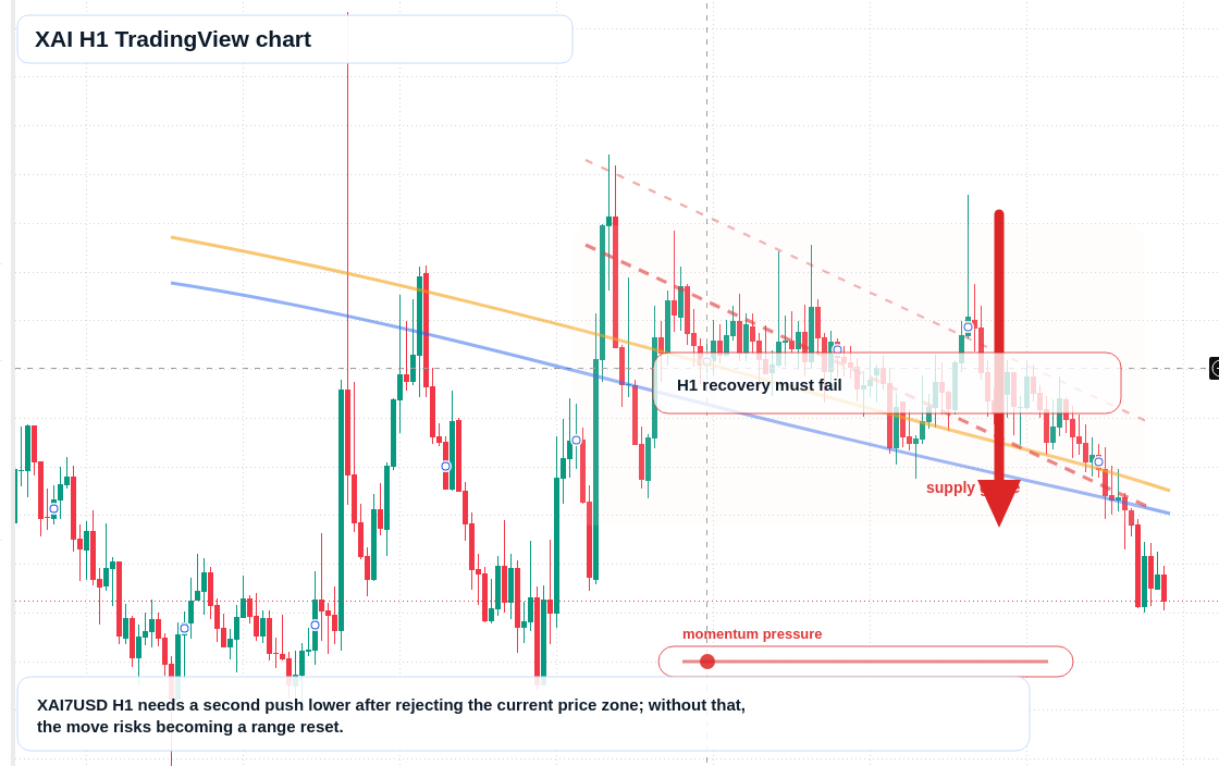 XAI H1 candlestick chart