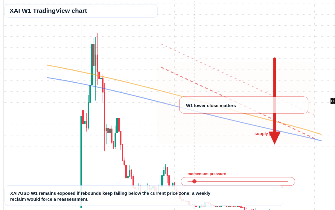 XAI W1 candlestick chart