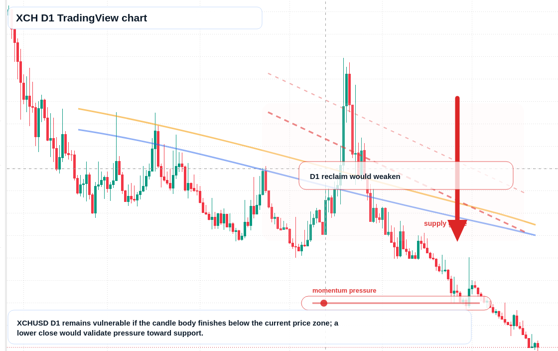 XCH D1 candlestick chart