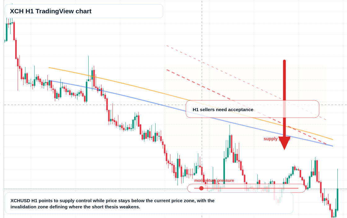 XCH H1 candlestick chart