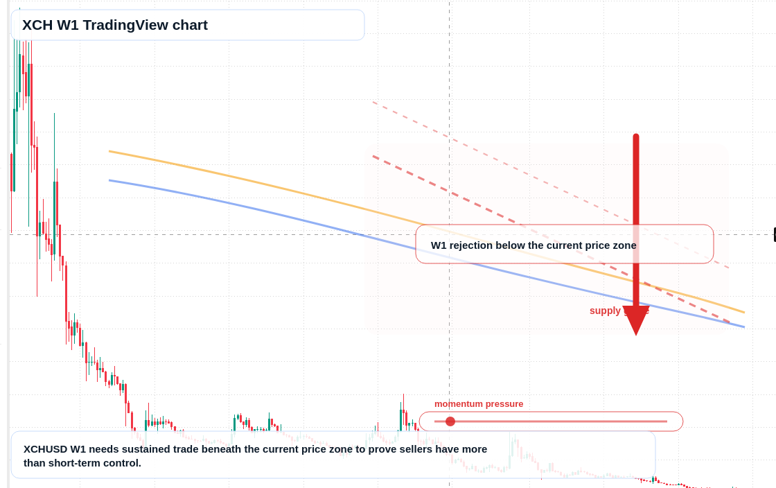 XCH W1 candlestick chart