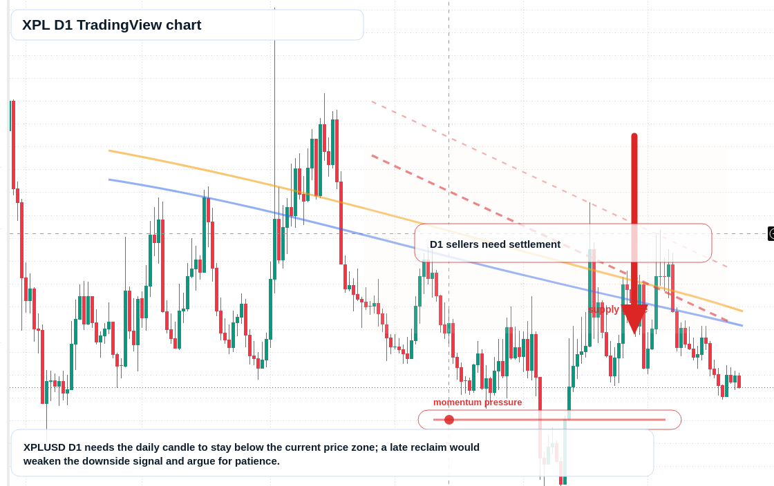 XPL D1 candlestick chart